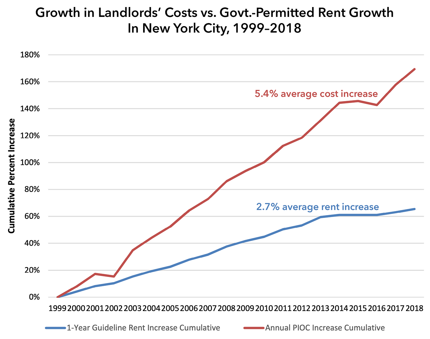 How Rent Control Makes Housing Less Affordable 9