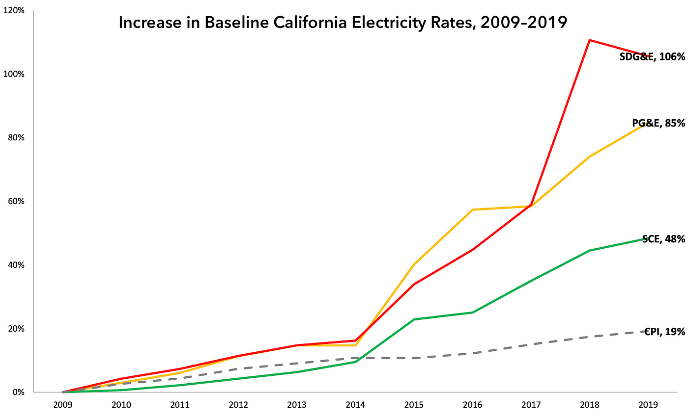 The High Cost of California Electricity Is Increasing Poverty 8 1hnjafcbobfp9gpevmbiupq