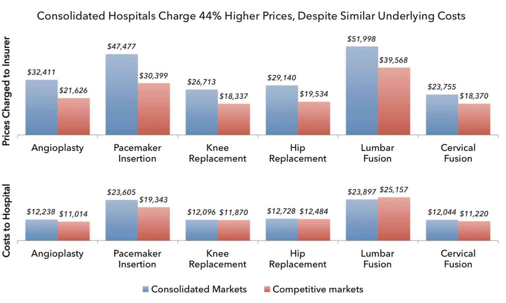The Bipartisan Case for Hospital Competition 4