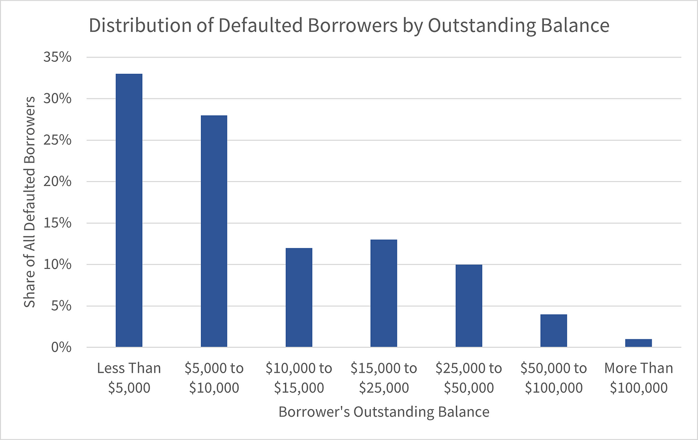 Most student loan defaulters owe less than $10,000