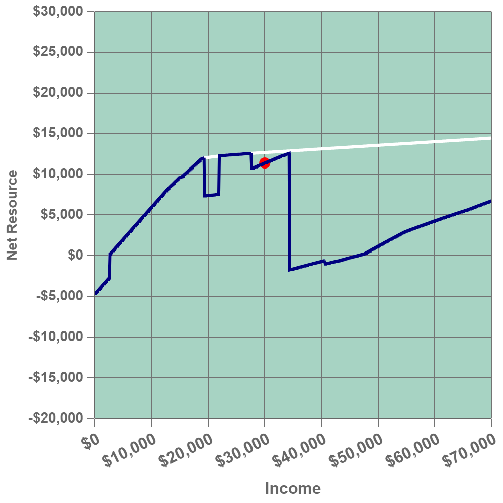 Fixing the Broken Incentives in Tennessee’s Welfare System 8 AD 4nXesGmIDCyM2IcugpML35lDSPRT73KepWQA8FIX1