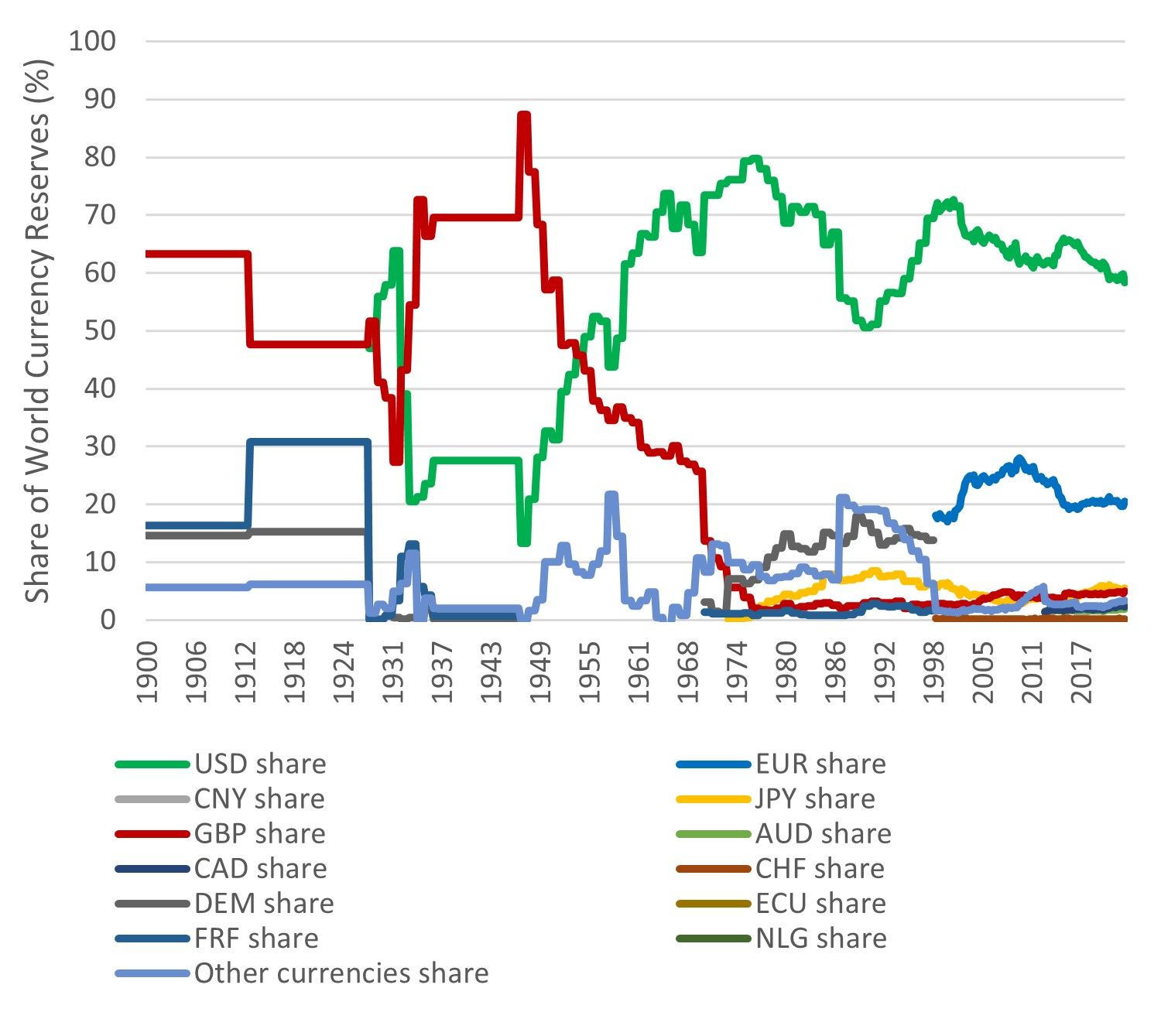 ReserveCurrencies